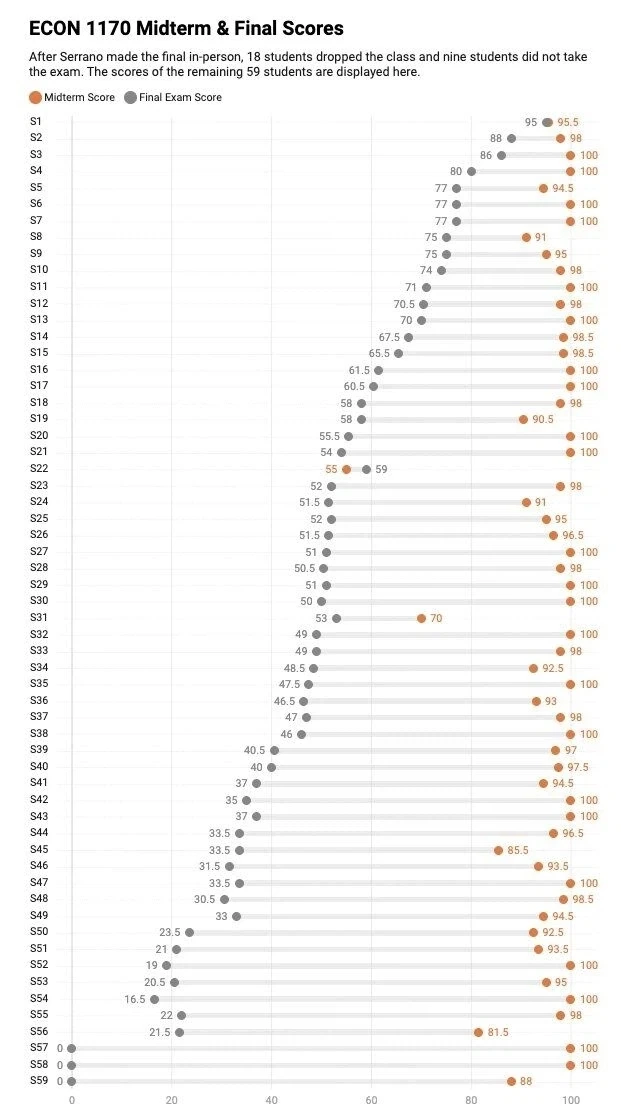 한 미국 대학에서 기말고사 오프라인으로 바꾸자 생긴 일_1.webp