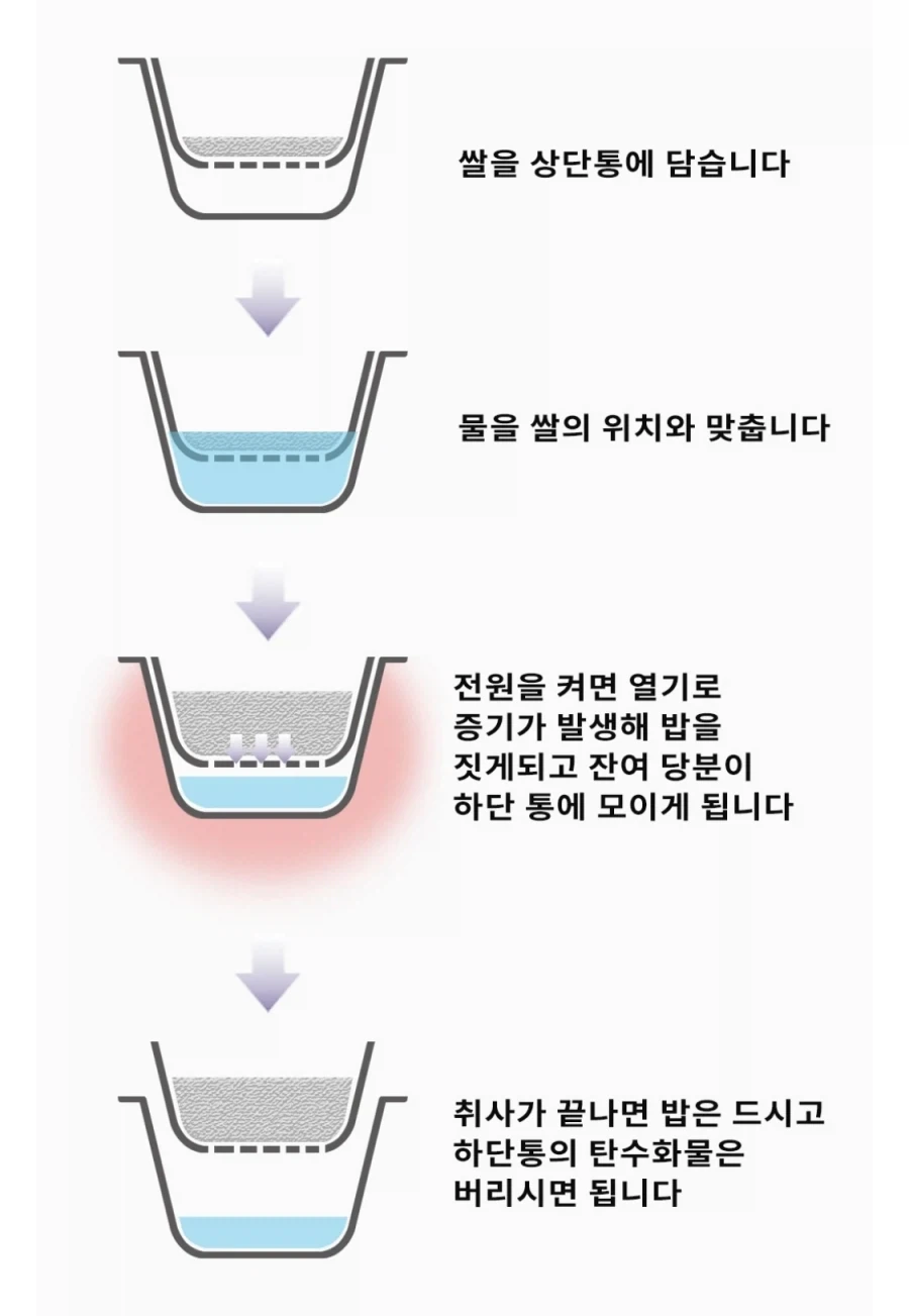 당뇨 환자용 저당 밥솥의 원리_1.webp