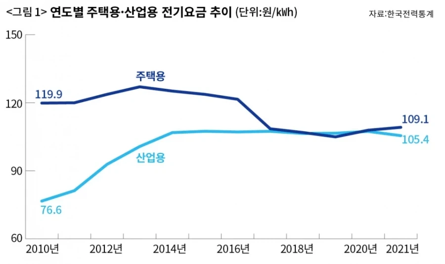 산업용 전기요금 인상을 반대하는 이유_1.webp