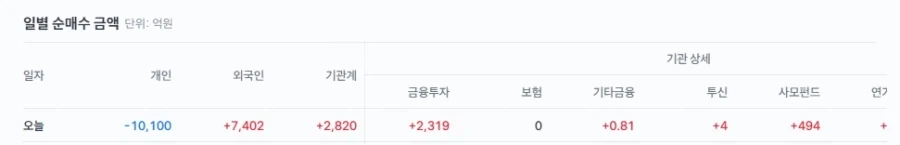 주식)개미 1조 매도...대탈출 찍는 중_1.webp