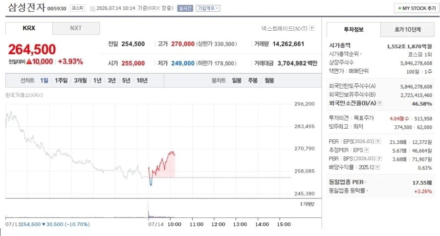 [주식] 샘숭전자 미라클 반도체 상승 +3.93%_1.webp