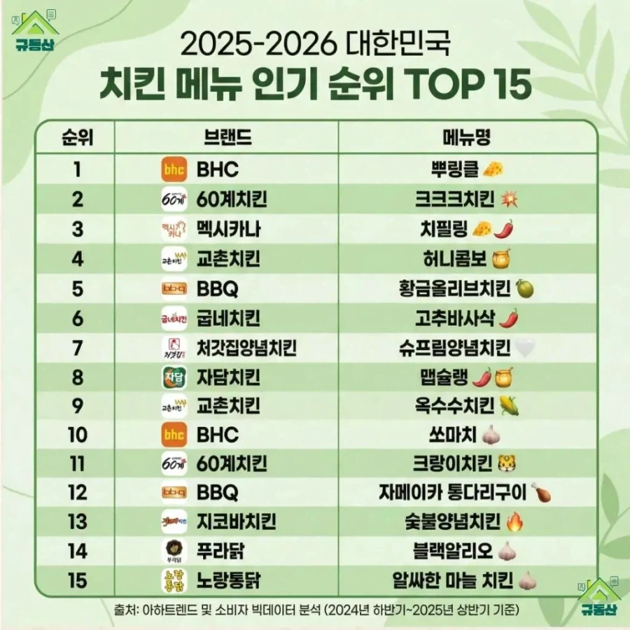 2025-2026 대한민국 치킨 메뉴 인기순위.jpg_1.webp