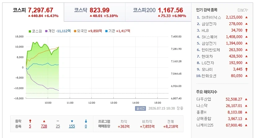 [주식] 코스피 7,297.37 +6.43% 울라리스크 상승!_1.webp