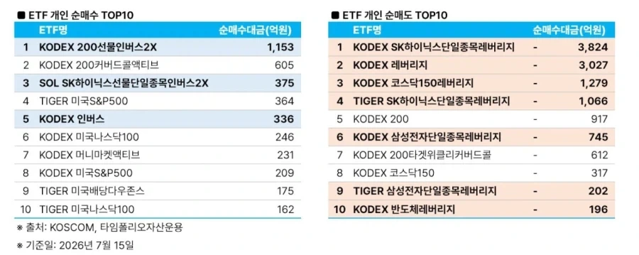 주식)금일 개미들은 레버리지 팔아서 인버스 매수_1.webp