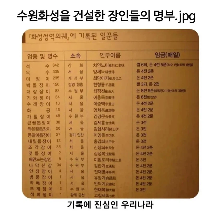 수원화성을 건설한 장인들의 명부.jpg_1.webp