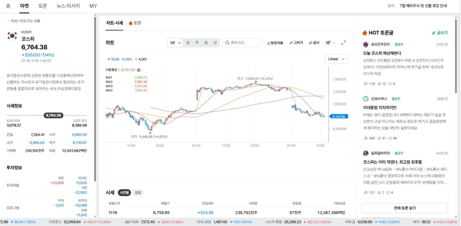 [주식] KOSPI 6,764.38 -7.14% 하락_1.webp
