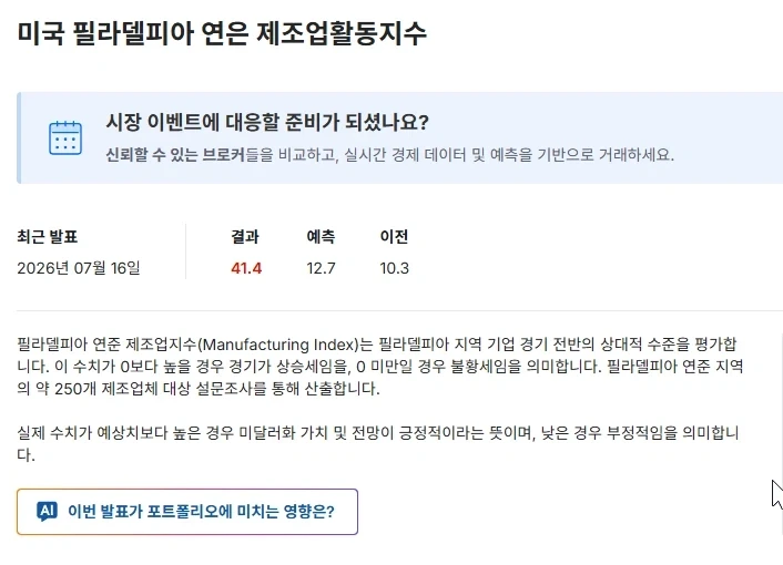 미국 필라델피아 연은 제조업 활동 지수가 너무너무너무 높게 나옴_1.webp