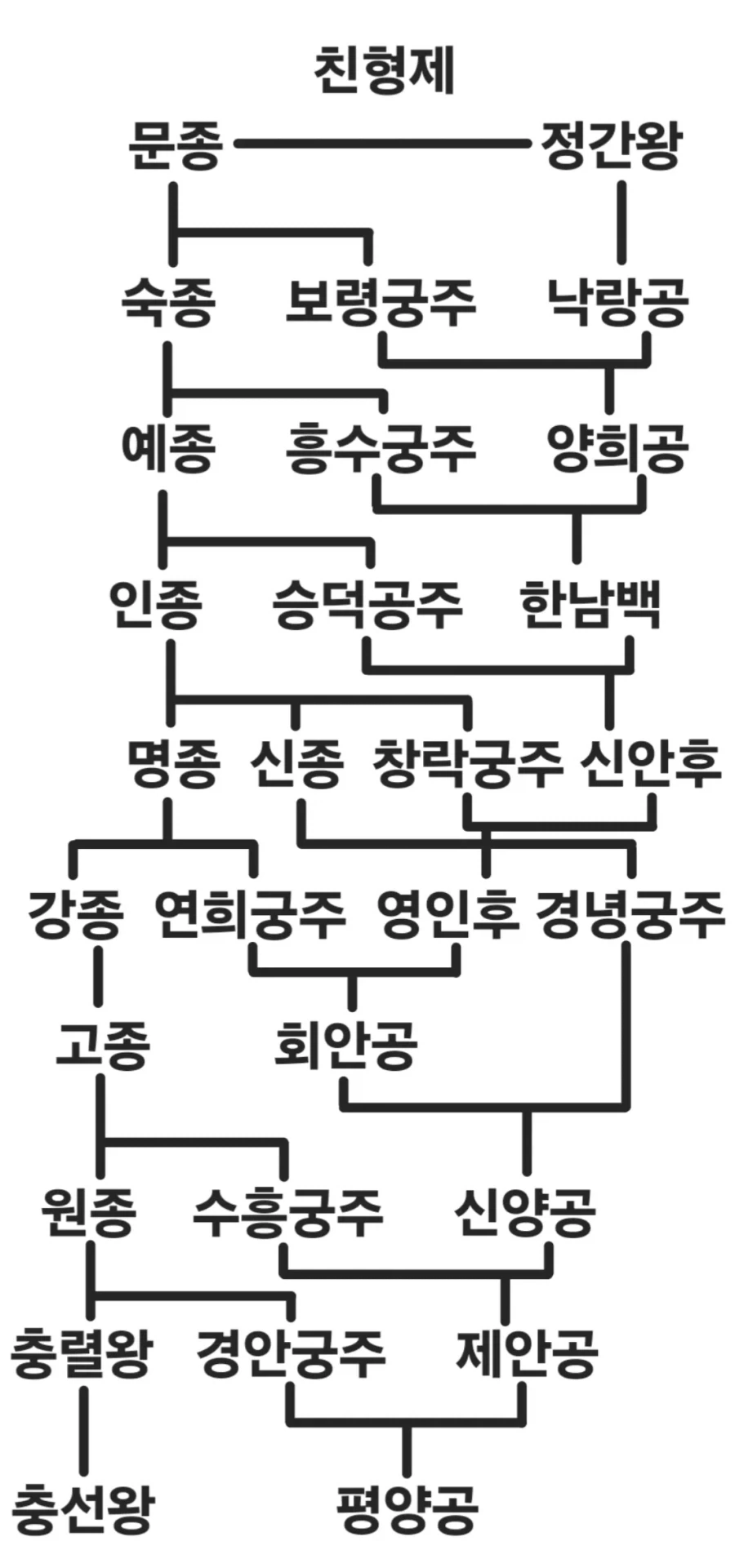 흔한 고려 왕족의 가계도_1.webp