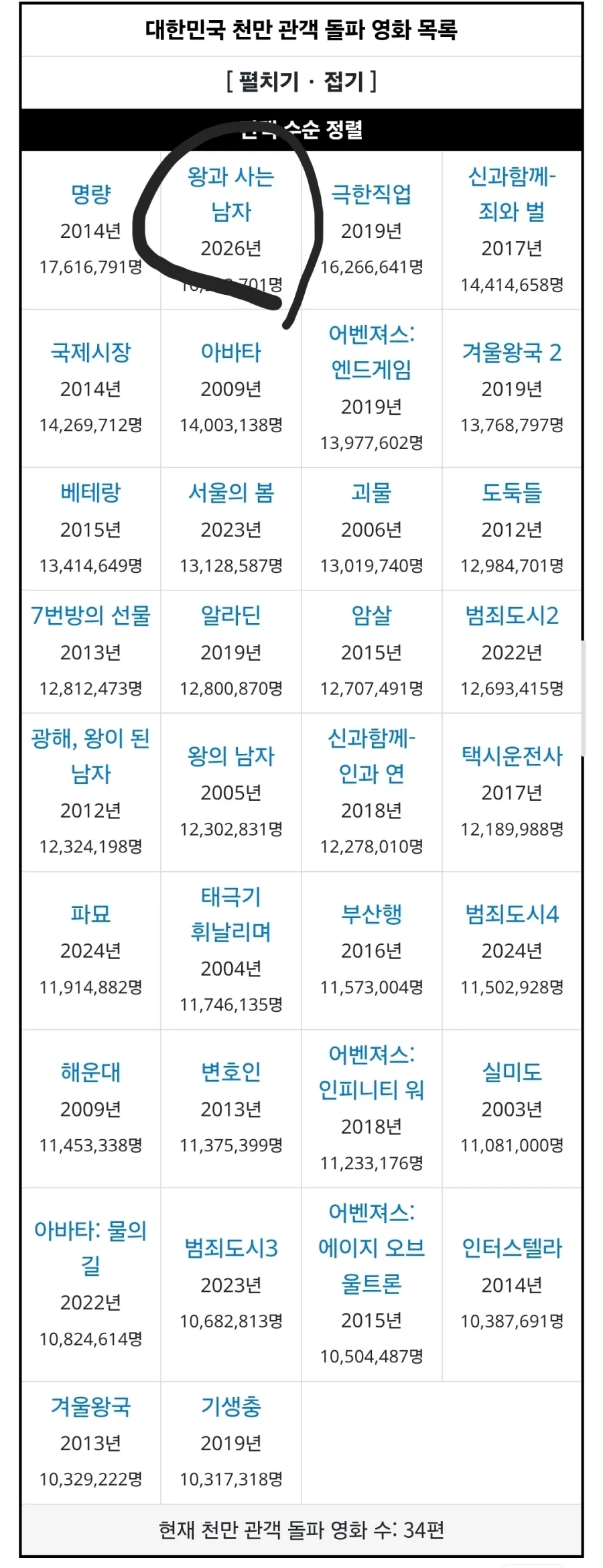왕사남 녀석.. 결국 명량을 못이긴 건가요..~~~~_1.webp