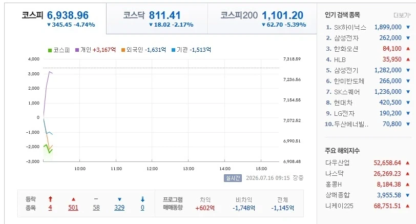 [주식] 절호의 찬스잖아!!!! (코스피 7000 붕괴)_1.webp