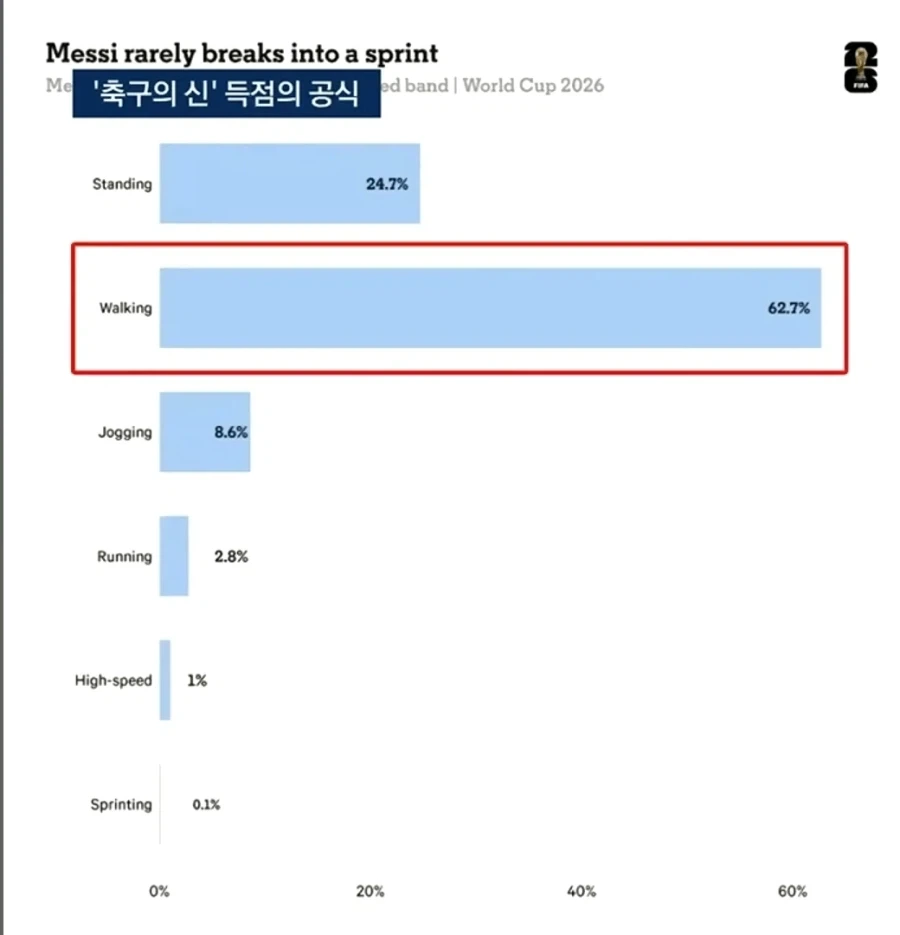 메시 경기중 걷기 62%, 서있기 24%_1.webp