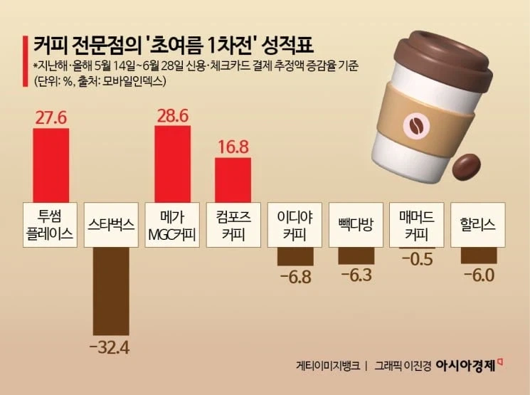 스벅 매출 30%이상 감소._1.webp