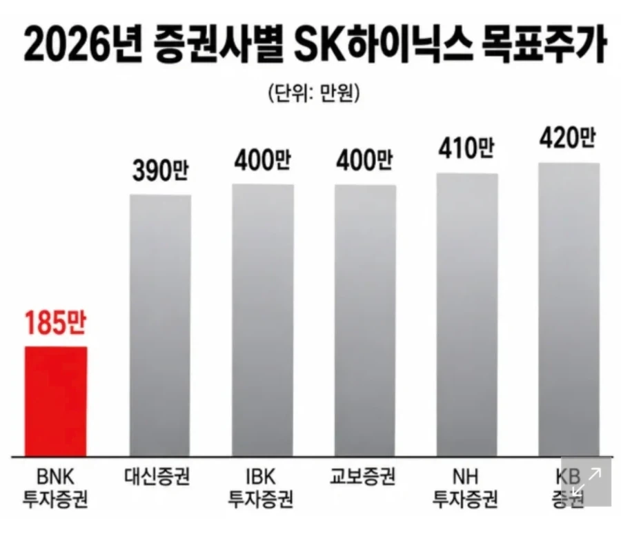 증권사별 하닉 목표주가.jpe_1.webp