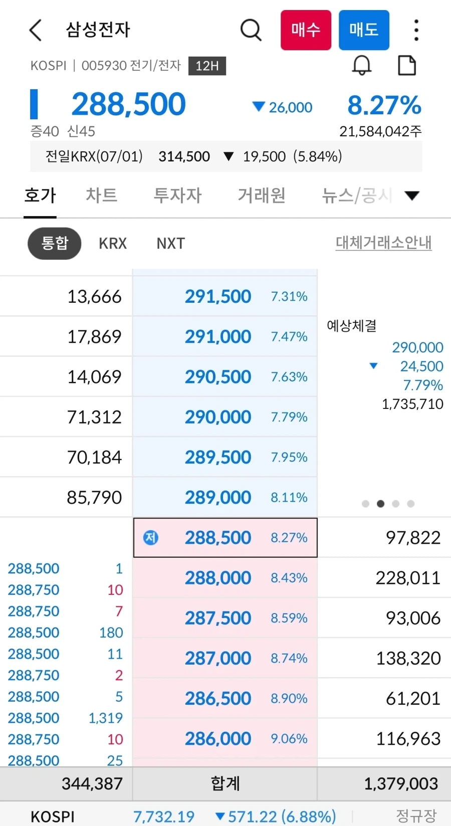 주식)삼전 29만도 깨졌네_1.webp