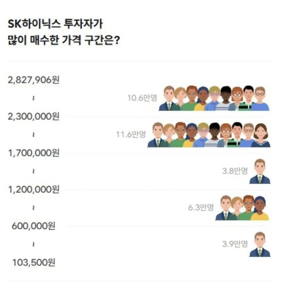 주식)SK하이닉스 투자자가 많이 매수한 가격 구간은?_1.webp