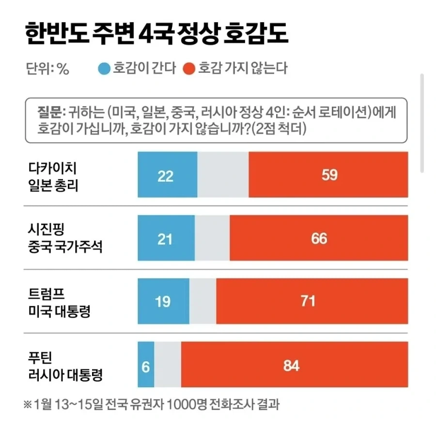 다카이치 총리 한반도 주변 정상 호감도 1위_1.webp