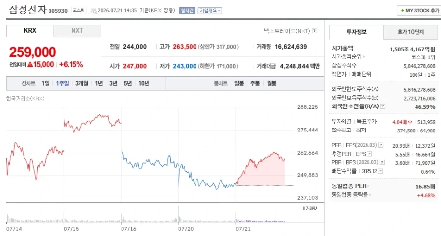 [주식] 삼성전자 +6.15% 다이나믹 코리아 반도체 상승!!_1.webp