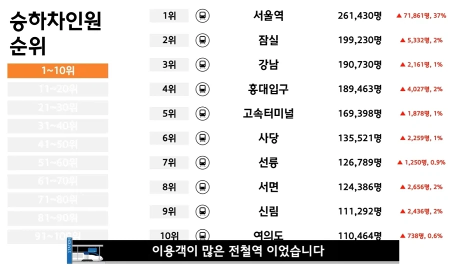 지방에서 유일하게 서울 주요 도심에 비비는 도시철도역.jpg_1.webp