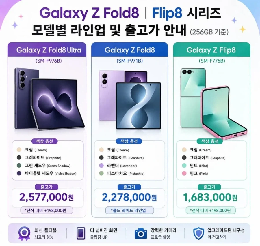 갤럭시 Z 폴드8 시리즈 라인업 및 출고가_1.webp