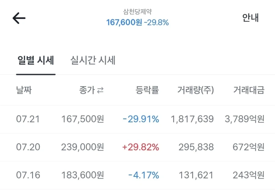 삼천당제약으로 알아보는 30% 상승 후 30% 하락한 주가_1.webp