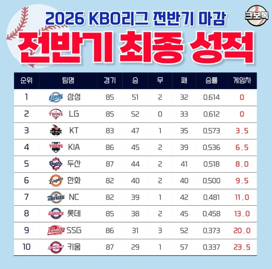 KBO] 꼴데 선수단, 후반기 목표 55경기에서 34승??_3.webp