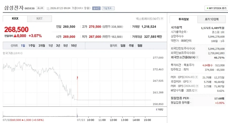 [주식] 삼성전자 신나는 상승 +3.07%_1.webp