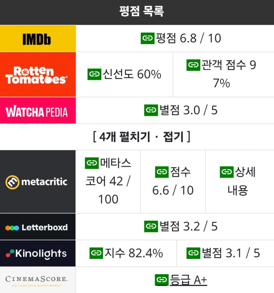 팬들의 신앙심 수준의 호응에 시네마스코어 A+받은 한국영화_3.webp