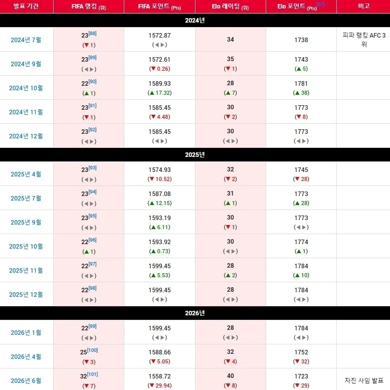 피파 랭킹을 단숨에 떨궈버린 런명보_1.webp