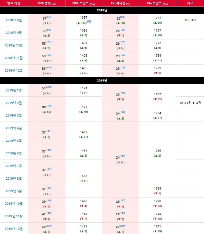 벤투가 국대 감독이었을때 피파 랭킹_1.webp