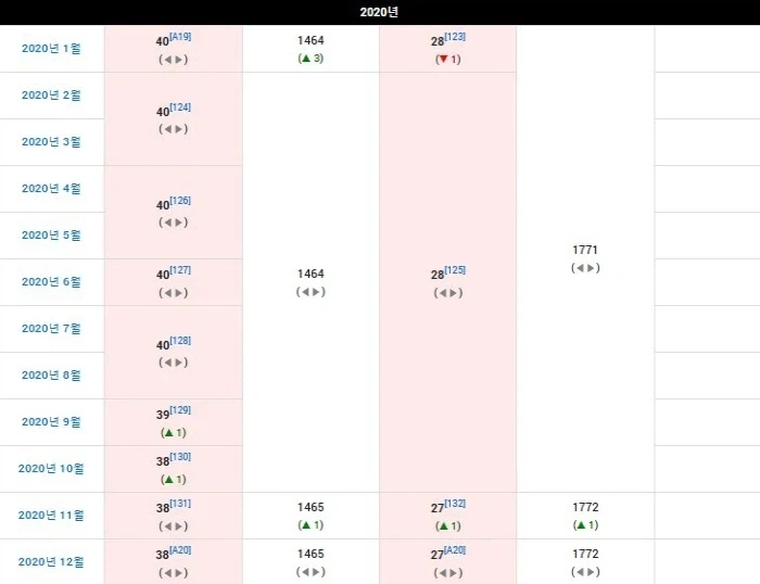 벤투가 국대 감독이었을때 피파 랭킹_2.webp