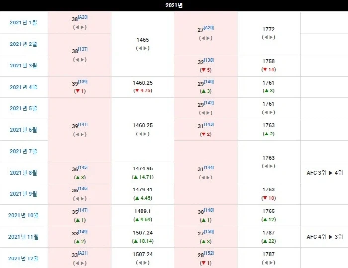 벤투가 국대 감독이었을때 피파 랭킹_3.webp
