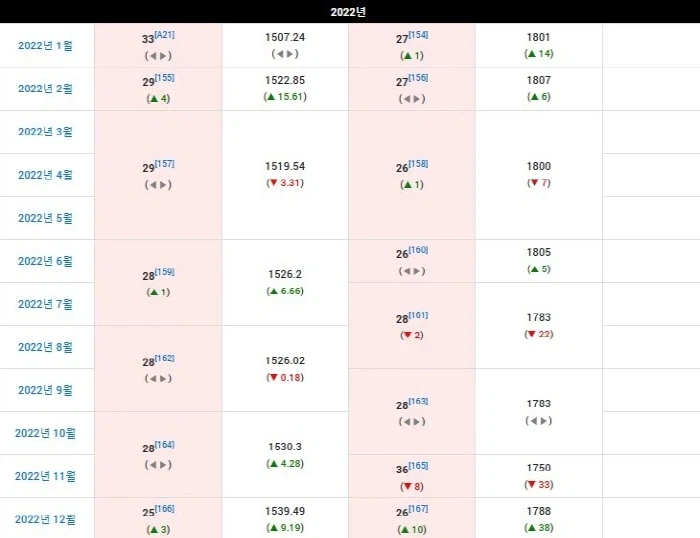 벤투가 국대 감독이었을때 피파 랭킹_4.webp