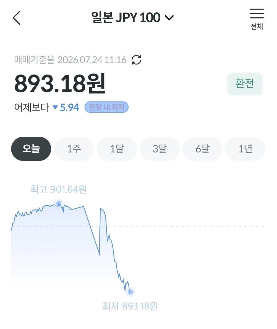 엔화 무섭게 떨어지네_1.webp