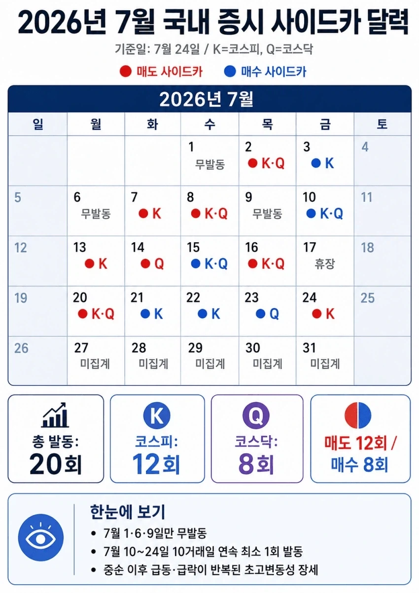 주식) 7월 국내 증시 사이드카 발동 달력_1.webp