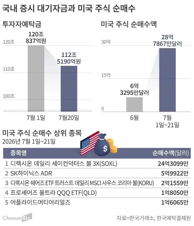 코스피 변동성에 지친 개미들… 美주식 순매수 한 달 새 4배 늘었다_1.webp