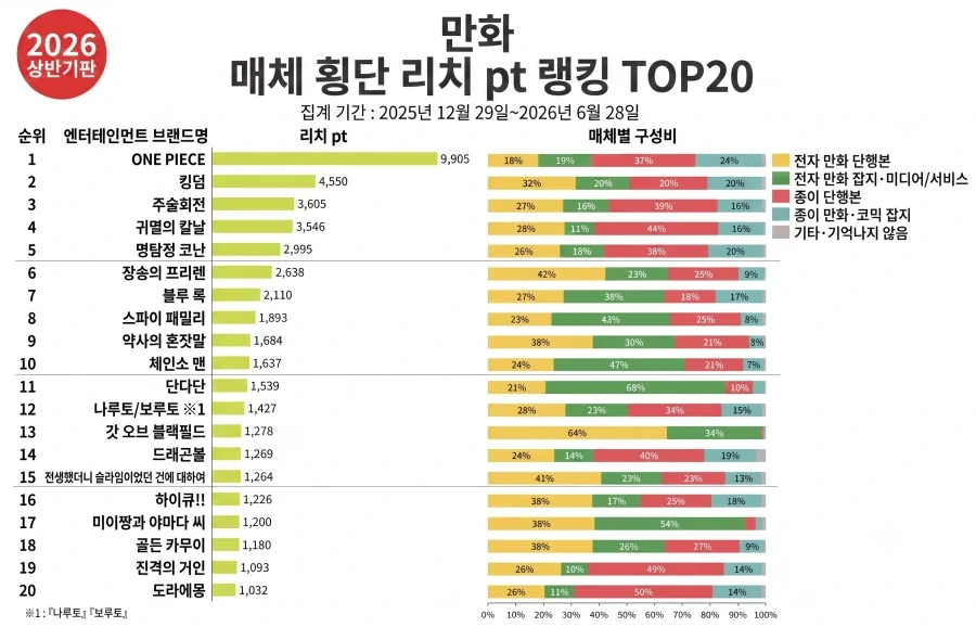 2026년 상반기 일본에서 가장 많이 읽힌 만화 랭킹 TOP 20_1.webp