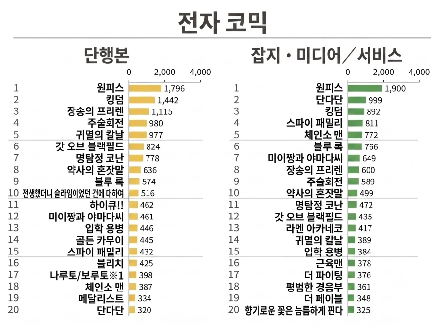 2026년 상반기 일본에서 가장 많이 읽힌 만화 랭킹 TOP 20_2.webp