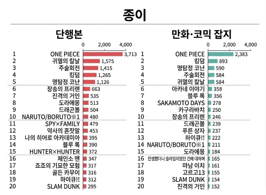2026년 상반기 일본에서 가장 많이 읽힌 만화 랭킹 TOP 20_3.webp