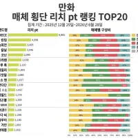 2026년 상반기 일본에서 가장 많이 읽힌 만화 랭킹 TOP 20