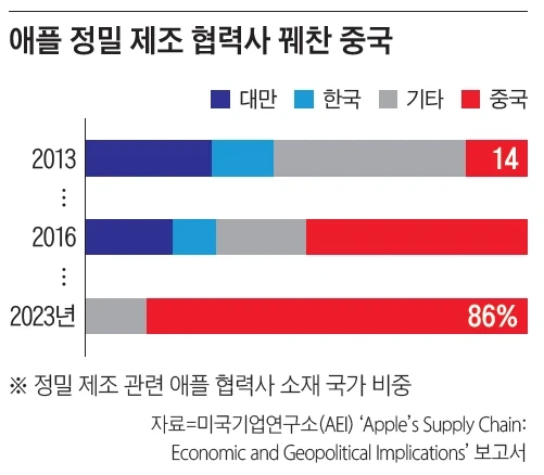 애플의 협력사 비중.jpg_1.webp