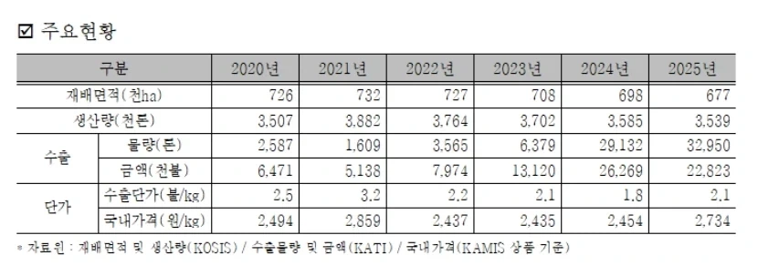 K-한류 덕분인지 수상할정도로 수출량이 늘어난 품목_1.webp