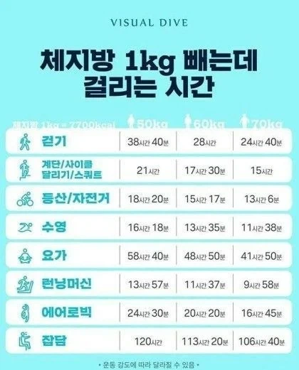 체지방 1키로 빼는데 걸리는 시간_1.webp