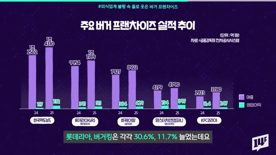 햄버거 프랜차이즈 수익이 늘고있는 이유.jpg_4.webp