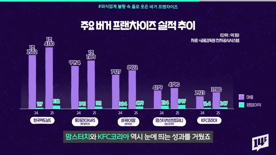 햄버거 프랜차이즈 수익이 늘고있는 이유.jpg_5.webp
