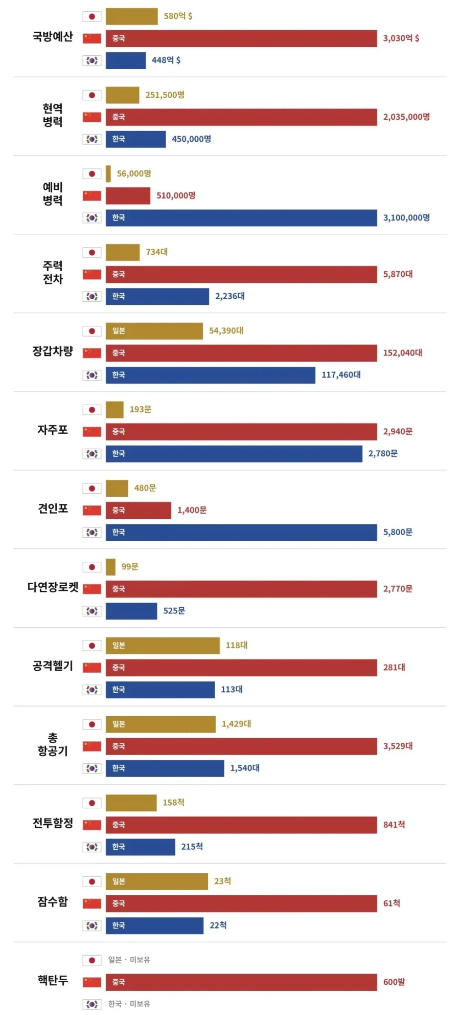한중일 군사력 비교.jpg_1.webp