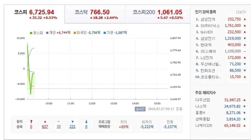 [주식] 들어올려버렷!!!!!!!!! 코스피 +0.53% 상승_1.webp