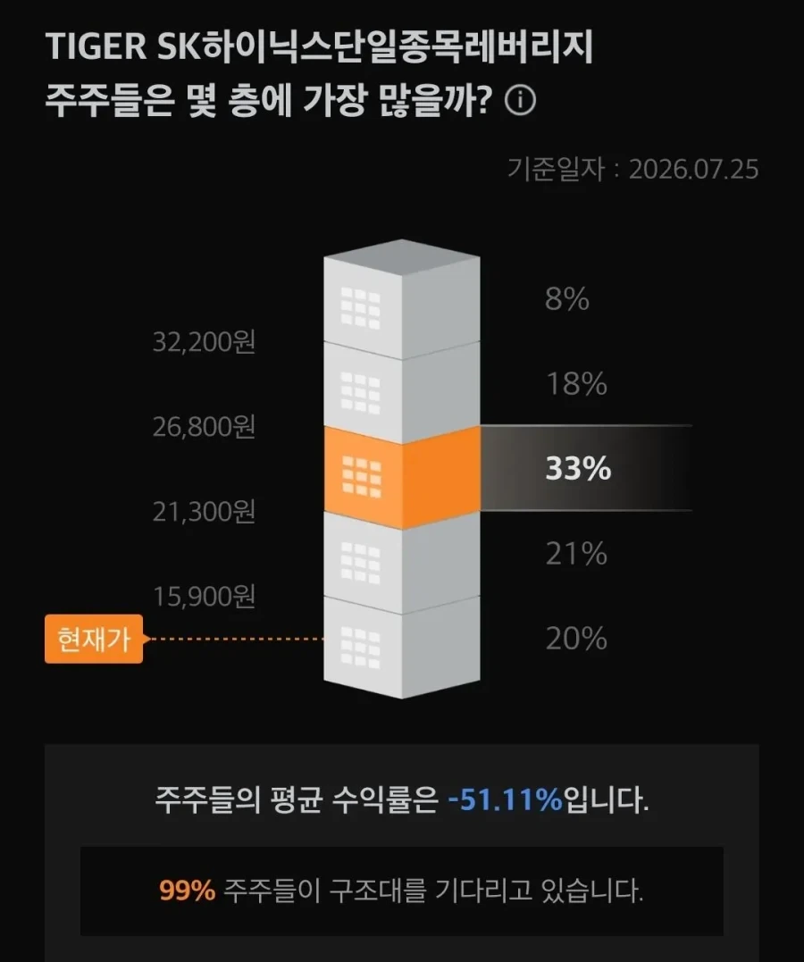 주식) 삼전 하닉 2배 레버로 돈 꼴은 투자자 비율 ㅋㅋ_1.webp