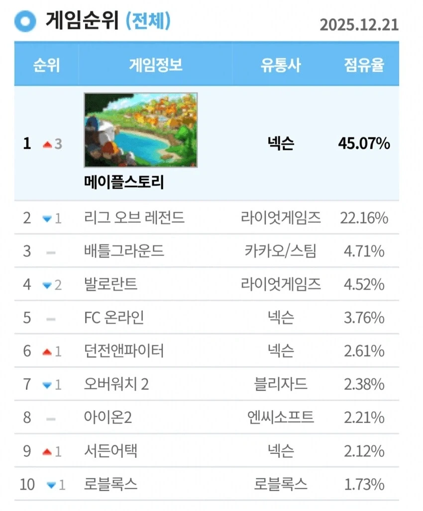 롤의 PC방 점유율 1위 독주를 끝낸건 개쩌는 게임이 아니었다_1.webp
