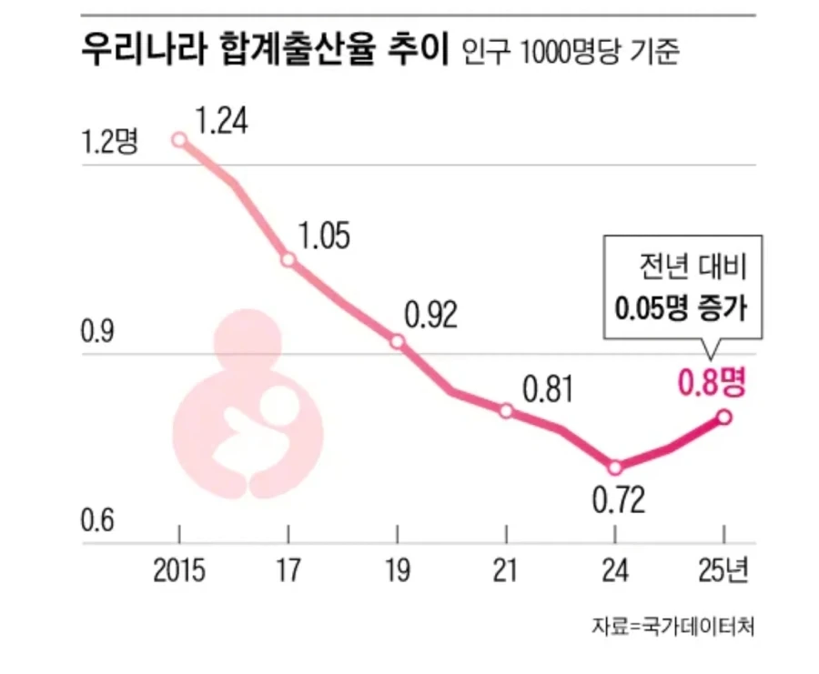 출산율 0.8가지고 기뻐할수없는 이유_1.webp