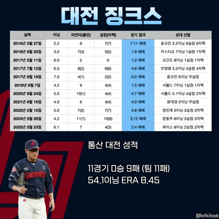 KBO] 꼴데 박세웅 대전 징크스..._1.webp